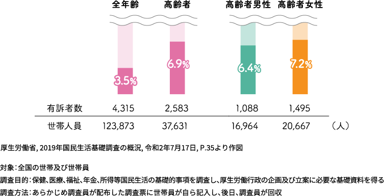 国民生活基礎調査の結果