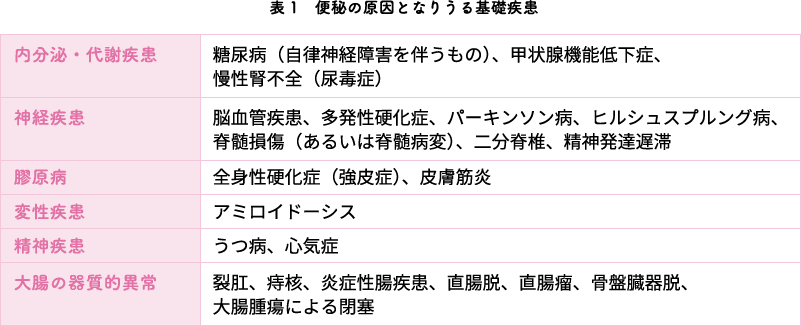 便秘の原因となりうる基礎疾患