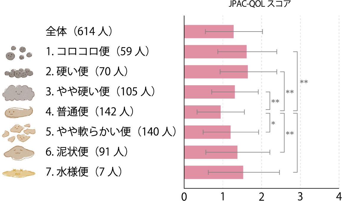 便の形状とQOLとの関係