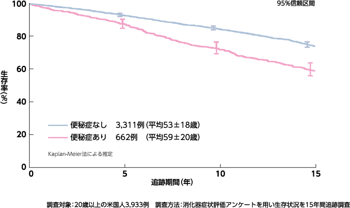 便秘症の有無による生存率の比較 （海外データ）