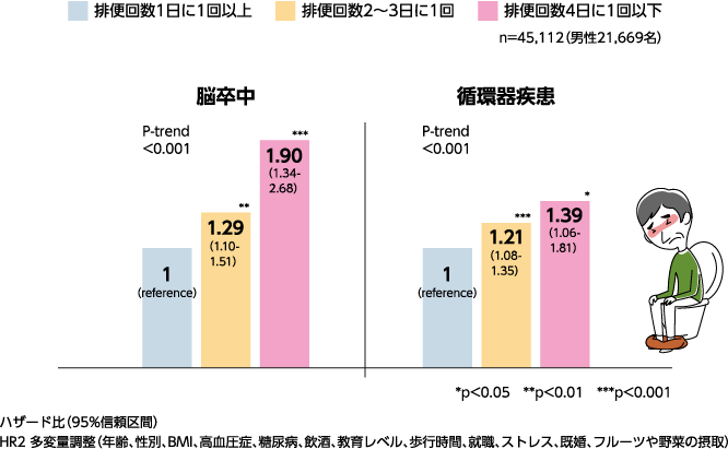 排便回数と脳卒中/循環器疾患による死亡との関係性 