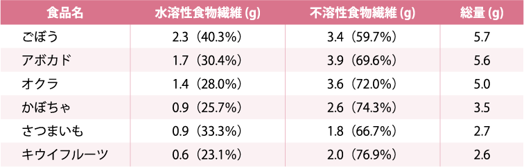 食物繊維量が多い食品の表