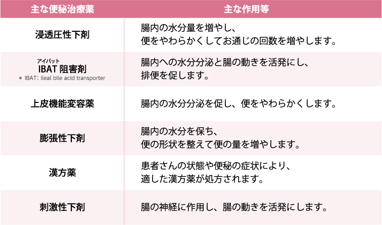 病院で処方される薬の種類の表