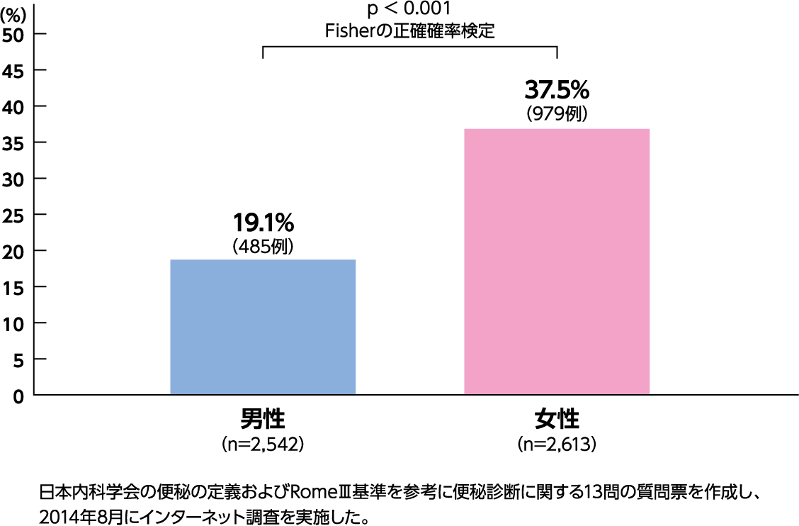 図1：日本人のお通じ習慣について