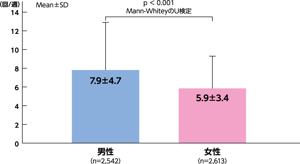 図2：1週間あたりのお通じの回数