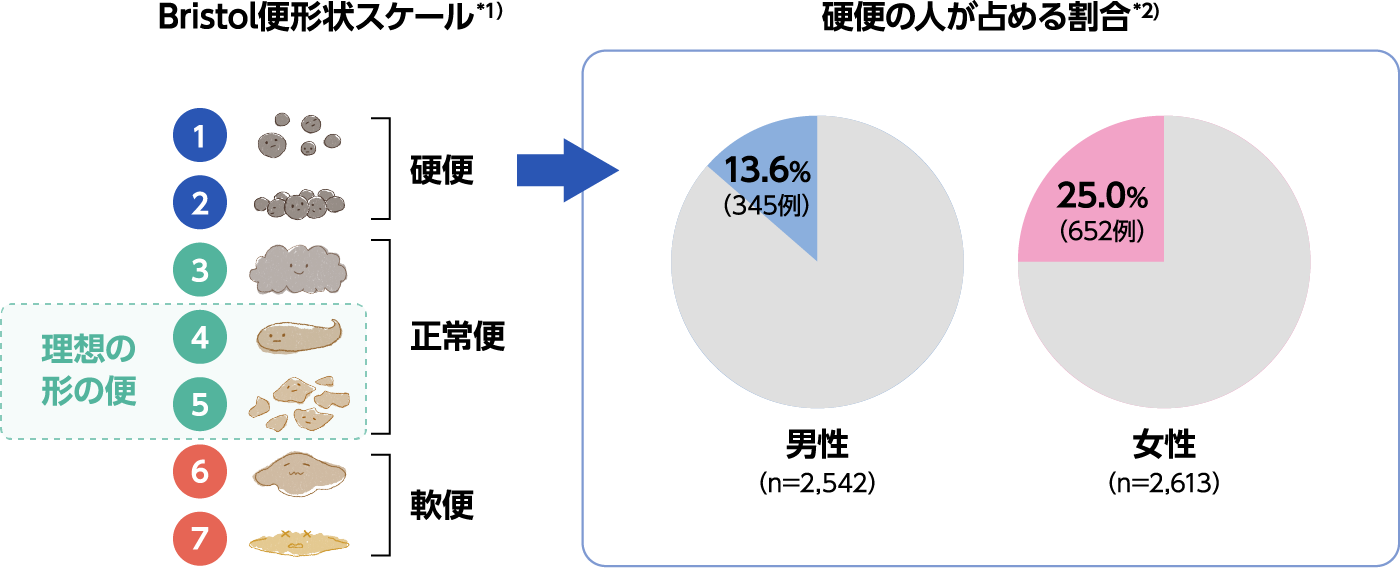 図3：硬便の人が占める割合