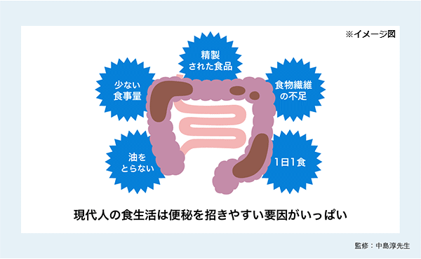 「現代人の食生活は便秘を招きやすい要因がいっぱい」イラスト